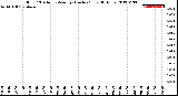 Milwaukee Weather Rain<br>15 Minute Average<br>(Inches)<br>Last 6 Hours