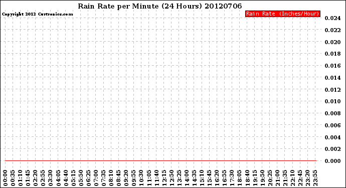 Milwaukee Weather Rain Rate<br>per Minute<br>(24 Hours)