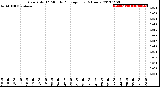 Milwaukee Weather Rain Rate<br>15 Minute Average<br>Last 6 Hours