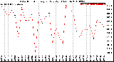 Milwaukee Weather Solar Radiation<br>Avg per Day W/m2/minute