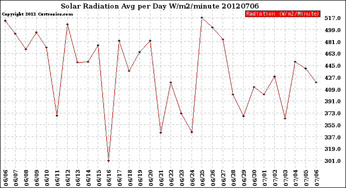 Milwaukee Weather Solar Radiation<br>Avg per Day W/m2/minute