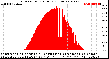 Milwaukee Weather Solar Radiation<br>per Minute<br>(24 Hours)