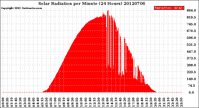 Milwaukee Weather Solar Radiation<br>per Minute<br>(24 Hours)