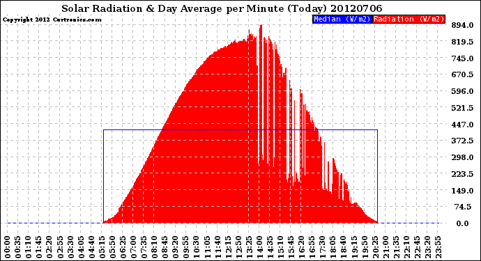 Milwaukee Weather Solar Radiation<br>& Day Average<br>per Minute<br>(Today)