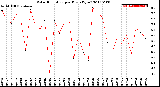 Milwaukee Weather Solar Radiation<br>per Day KW/m2