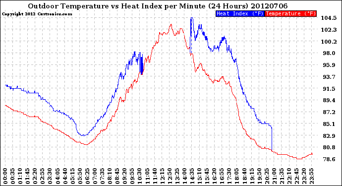 Milwaukee Weather Outdoor Temperature<br>vs Heat Index<br>per Minute<br>(24 Hours)