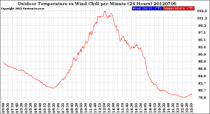 Milwaukee Weather Outdoor Temperature<br>vs Wind Chill<br>per Minute<br>(24 Hours)