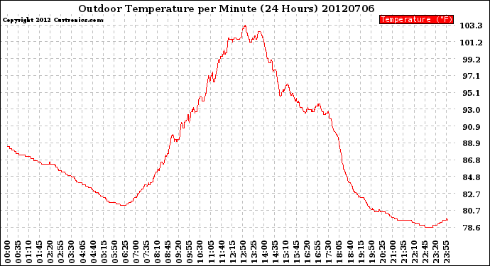 Milwaukee Weather Outdoor Temperature<br>per Minute<br>(24 Hours)