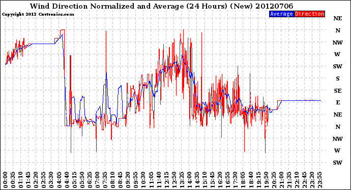Milwaukee Weather Wind Direction<br>Normalized and Average<br>(24 Hours) (New)