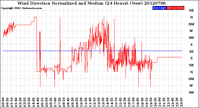 Milwaukee Weather Wind Direction<br>Normalized and Median<br>(24 Hours) (New)