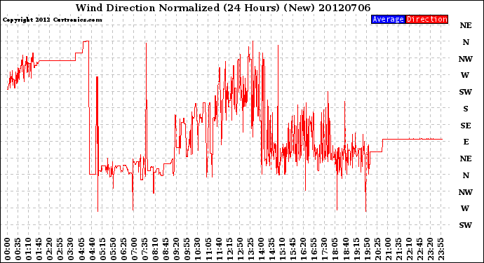 Milwaukee Weather Wind Direction<br>Normalized<br>(24 Hours) (New)