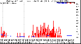 Milwaukee Weather Wind Speed<br>Actual and Average<br>by Minute<br>(24 Hours) (New)