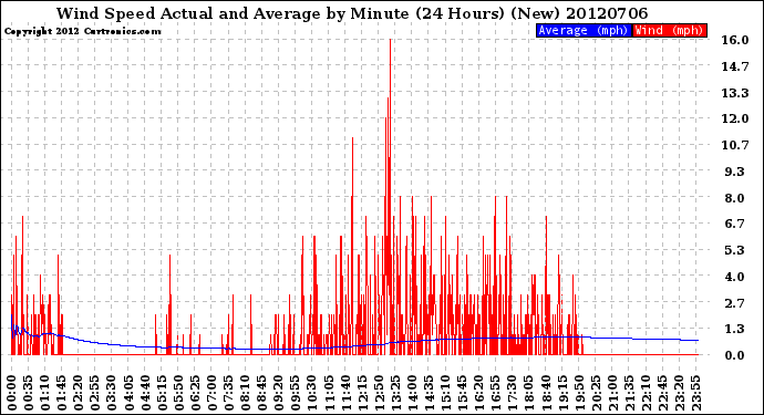 Milwaukee Weather Wind Speed<br>Actual and Average<br>by Minute<br>(24 Hours) (New)