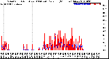 Milwaukee Weather Wind Speed<br>Actual and 10 Minute<br>Average<br>(24 Hours) (New)