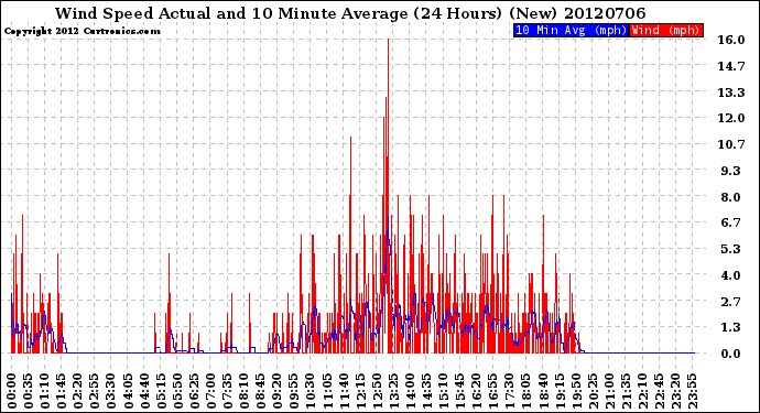 Milwaukee Weather Wind Speed<br>Actual and 10 Minute<br>Average<br>(24 Hours) (New)