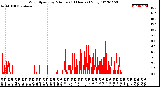 Milwaukee Weather Wind Speed<br>by Minute<br>(24 Hours) (New)