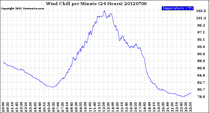 Milwaukee Weather Wind Chill<br>per Minute<br>(24 Hours)