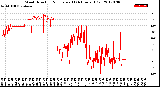 Milwaukee Weather Wind Direction<br>Normalized<br>(24 Hours) (Old)