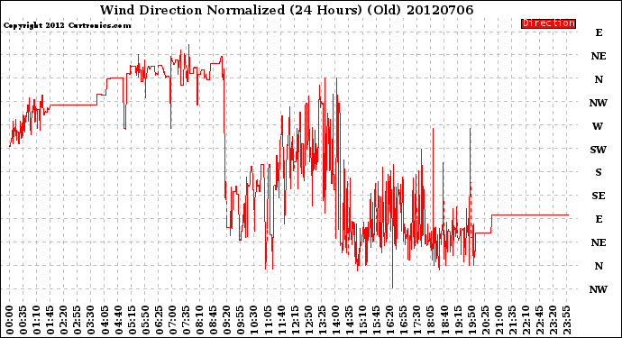 Milwaukee Weather Wind Direction<br>Normalized<br>(24 Hours) (Old)