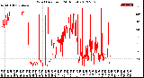 Milwaukee Weather Wind Direction<br>(24 Hours)