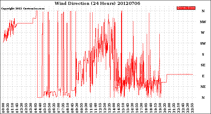 Milwaukee Weather Wind Direction<br>(24 Hours)