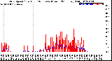 Milwaukee Weather Wind Speed<br>Actual and Median<br>by Minute<br>(24 Hours) (Old)