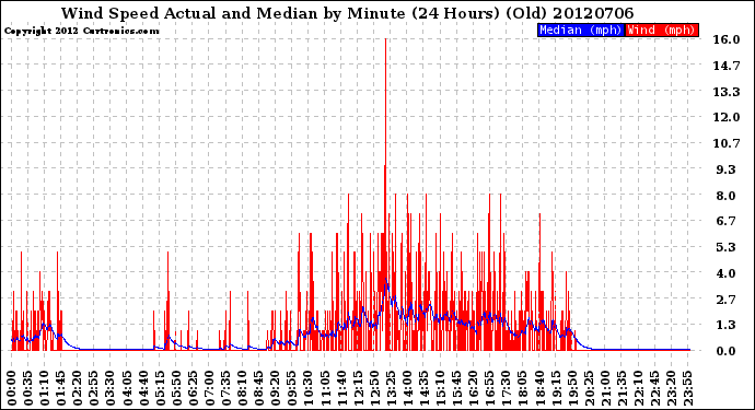 Milwaukee Weather Wind Speed<br>Actual and Median<br>by Minute<br>(24 Hours) (Old)