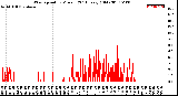 Milwaukee Weather Wind Speed<br>by Minute<br>(24 Hours) (Old)