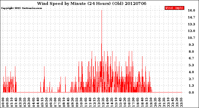 Milwaukee Weather Wind Speed<br>by Minute<br>(24 Hours) (Old)