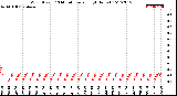 Milwaukee Weather Wind Speed<br>10 Minute Average<br>(4 Hours)