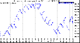 Milwaukee Weather Barometric Pressure<br>per Hour<br>(24 Hours)