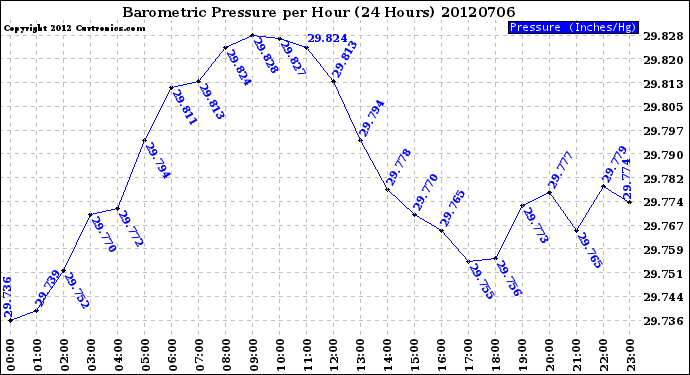 Milwaukee Weather Barometric Pressure<br>per Hour<br>(24 Hours)