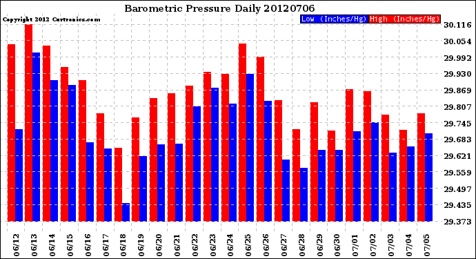 Milwaukee Weather Barometric Pressure<br>Daily