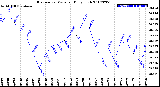 Milwaukee Weather Barometric Pressure<br>Daily High