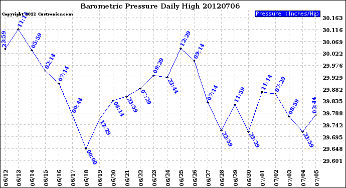 Milwaukee Weather Barometric Pressure<br>Daily High