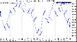 Milwaukee Weather Barometric Pressure<br>Monthly High