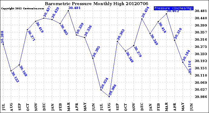 Milwaukee Weather Barometric Pressure<br>Monthly High