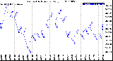 Milwaukee Weather Barometric Pressure<br>Daily Low