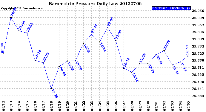 Milwaukee Weather Barometric Pressure<br>Daily Low