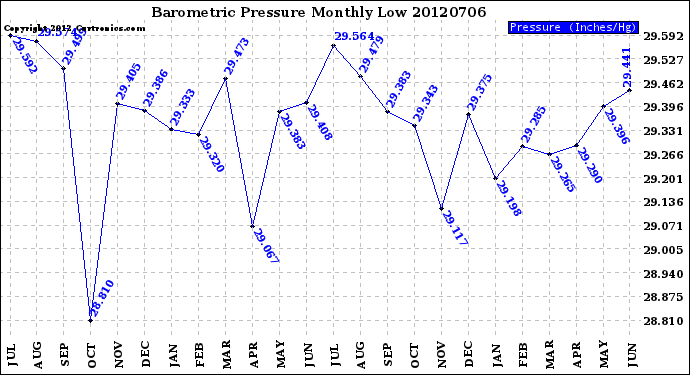 Milwaukee Weather Barometric Pressure<br>Monthly Low