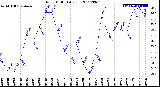 Milwaukee Weather Wind Chill<br>Daily Low