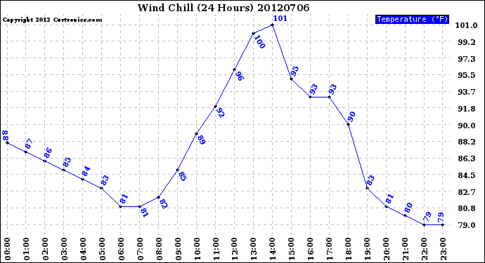 Milwaukee Weather Wind Chill<br>(24 Hours)