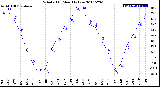 Milwaukee Weather Wind Chill<br>Monthly Low