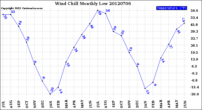 Milwaukee Weather Wind Chill<br>Monthly Low