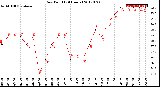 Milwaukee Weather Dew Point<br>(24 Hours)