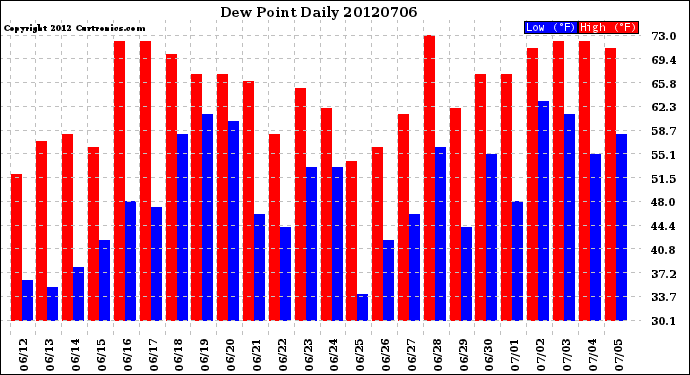 Milwaukee Weather Dew Point<br>Daily