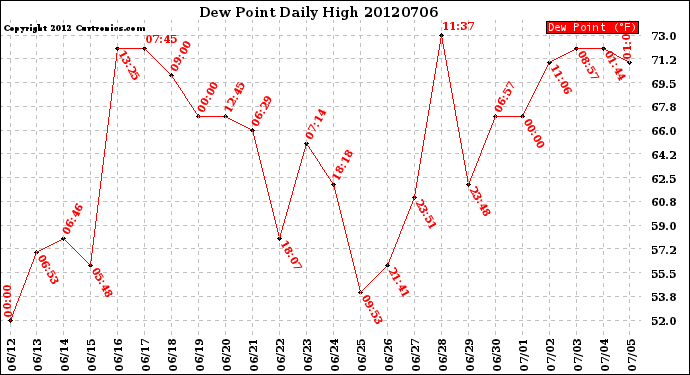 Milwaukee Weather Dew Point<br>Daily High