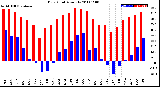 Milwaukee Weather Dew Point<br>Monthly