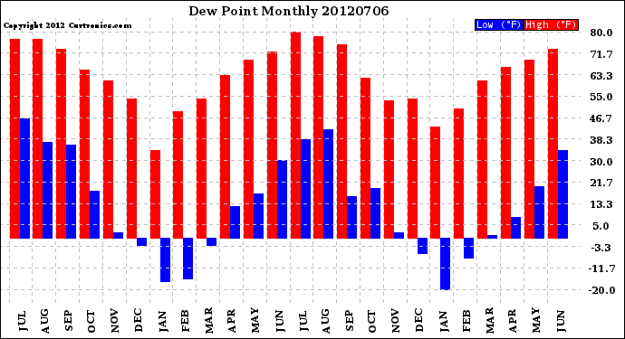 Milwaukee Weather Dew Point<br>Monthly