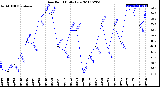 Milwaukee Weather Dew Point<br>Daily Low